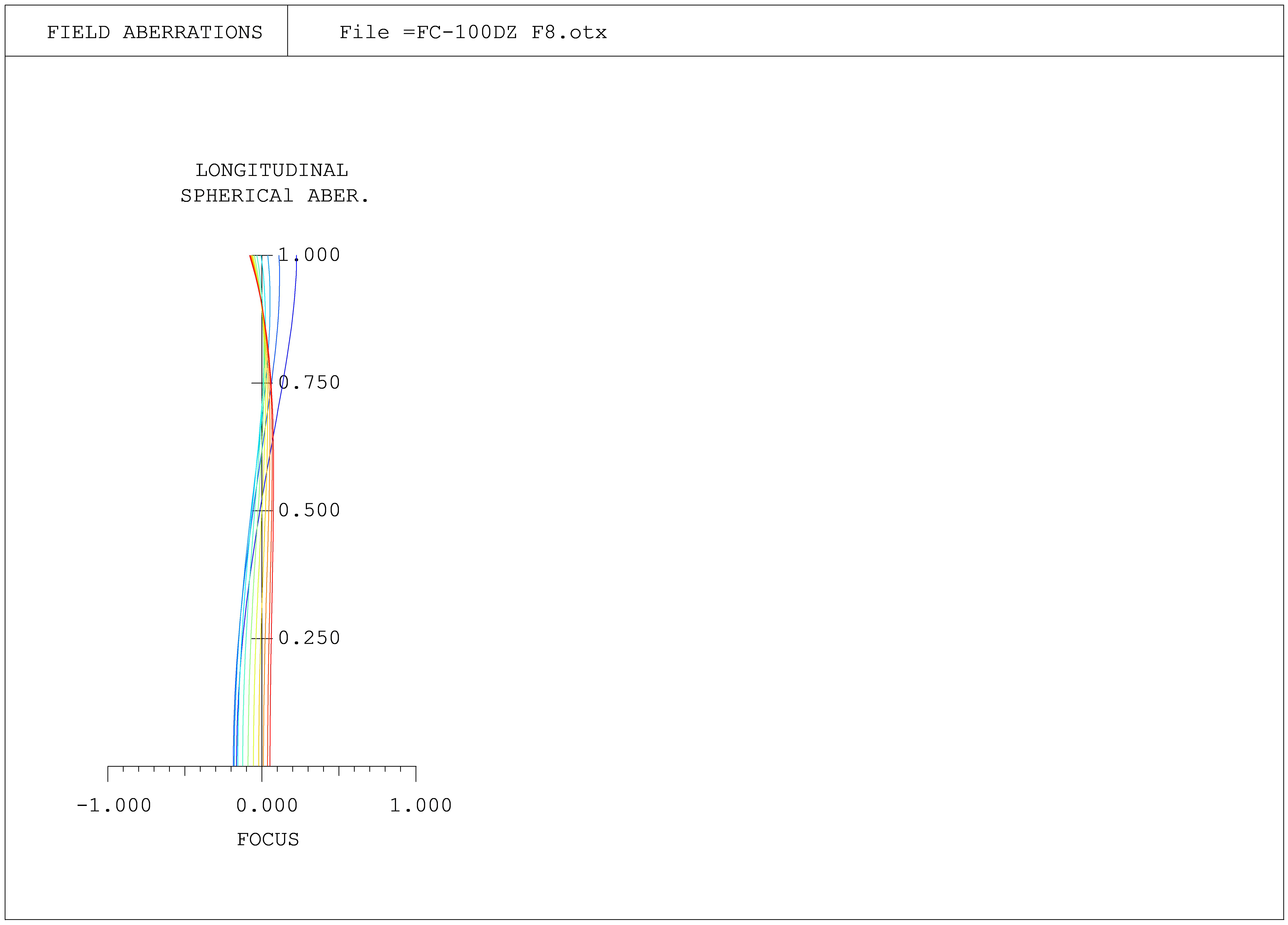 Longitudinal Spherical Aberration diagram FC-100DZ