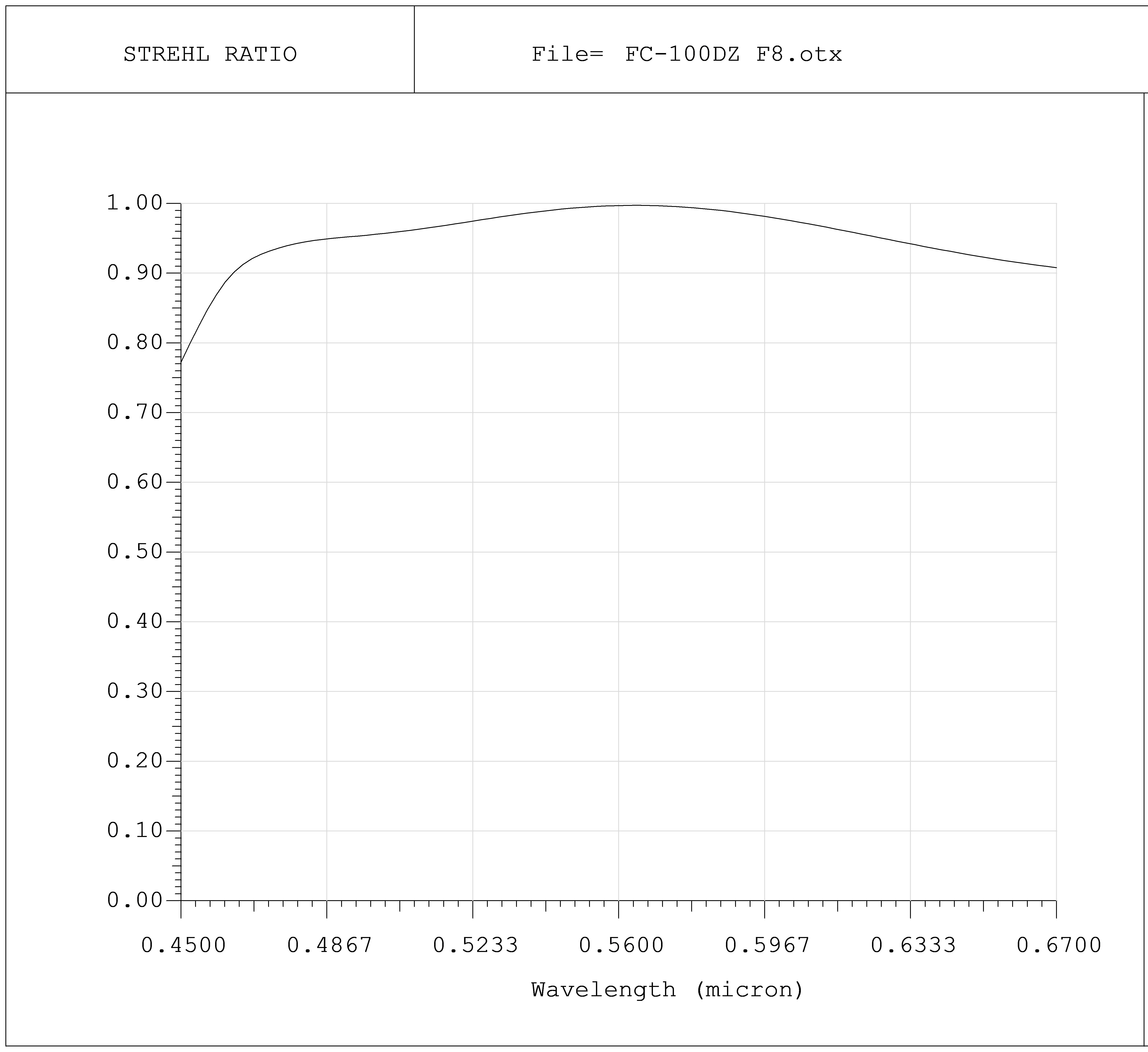 Strehl ratio diagram FC-100DZ