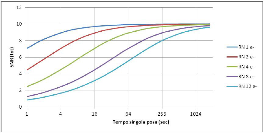 Grafico 1: Andamento del SNR