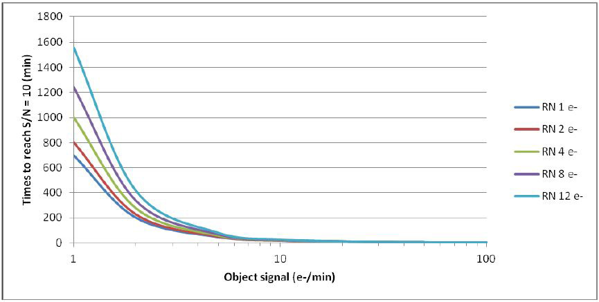 Grafico 2: Tempo necessario a raggiungere SNR=10