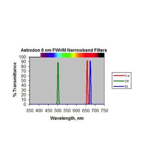 Filter OIII 5 Nm Diameter. 50mm