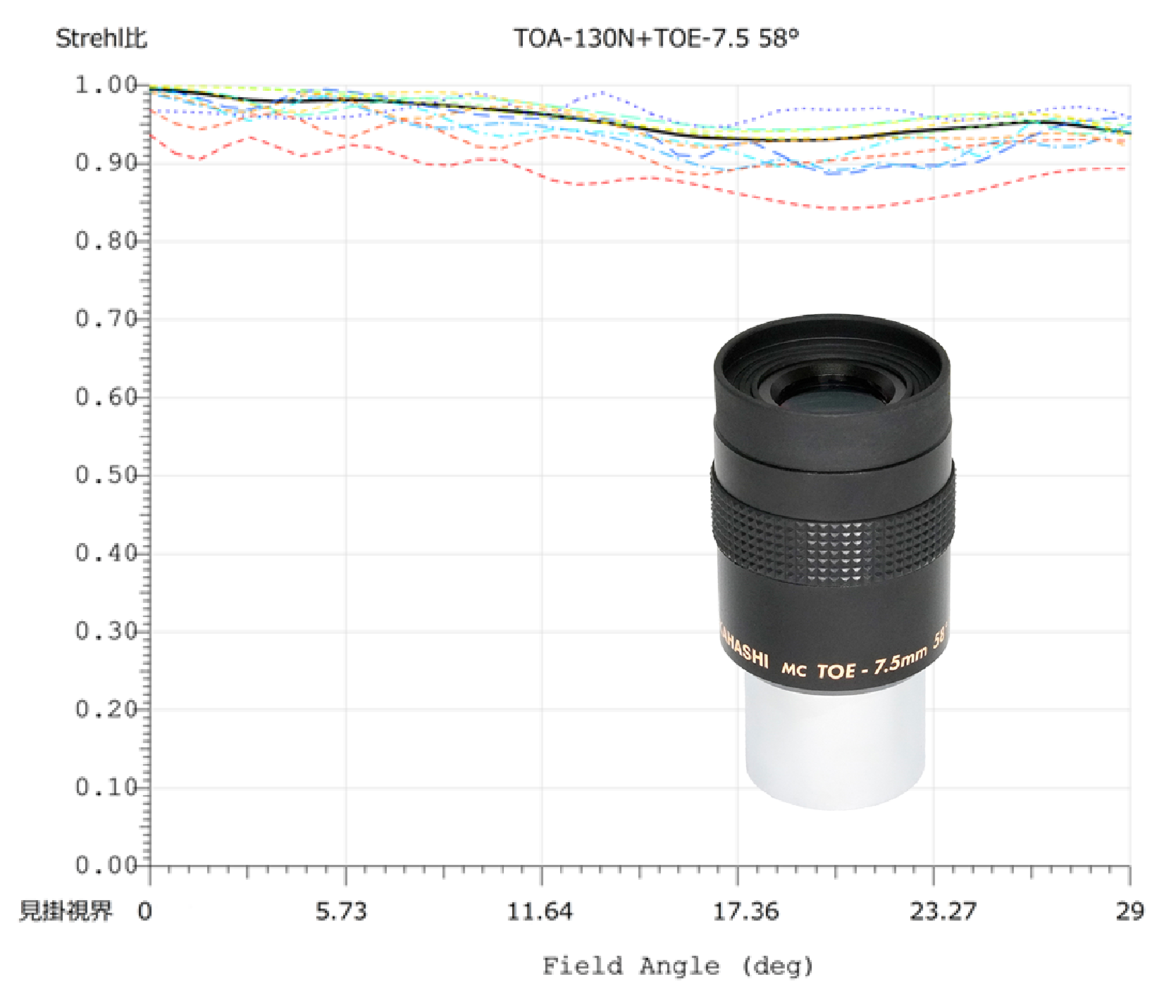 Diagramma Strehl Ratio oculare Takahashi TOE 7.5 mm con telescopio rifrattore TOA-130N