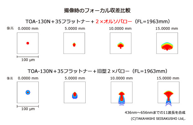 Diagrammi spot del rifrattore Takahashi TOA-130N con il correttore di campo 35FL montato, in alto, con la lente di Barlow Ortho 2x e, in basso, con la classica lente di Barlow Takahashi. Il diagramma a punti rappresenta la diffusione della stella dal centro del campo (a sinistra) alla periferia (a destra), cioè un cerchio di immagine di 30 mm di diametro.