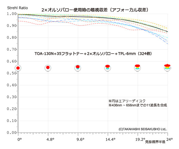Rapporto di strehl in funzione della lunghezza d'onda (da 436 nm a 656 nm) e dell'angolo di campo apparente, della lente di Barlow Takahashi Ortho 2x combinata con un oculare TPL da 6 mm al fuoco di un rifrattore apocromatico TOA-130N. Alla curva è stato aggiunto il corrispondente diagramma degli spot.